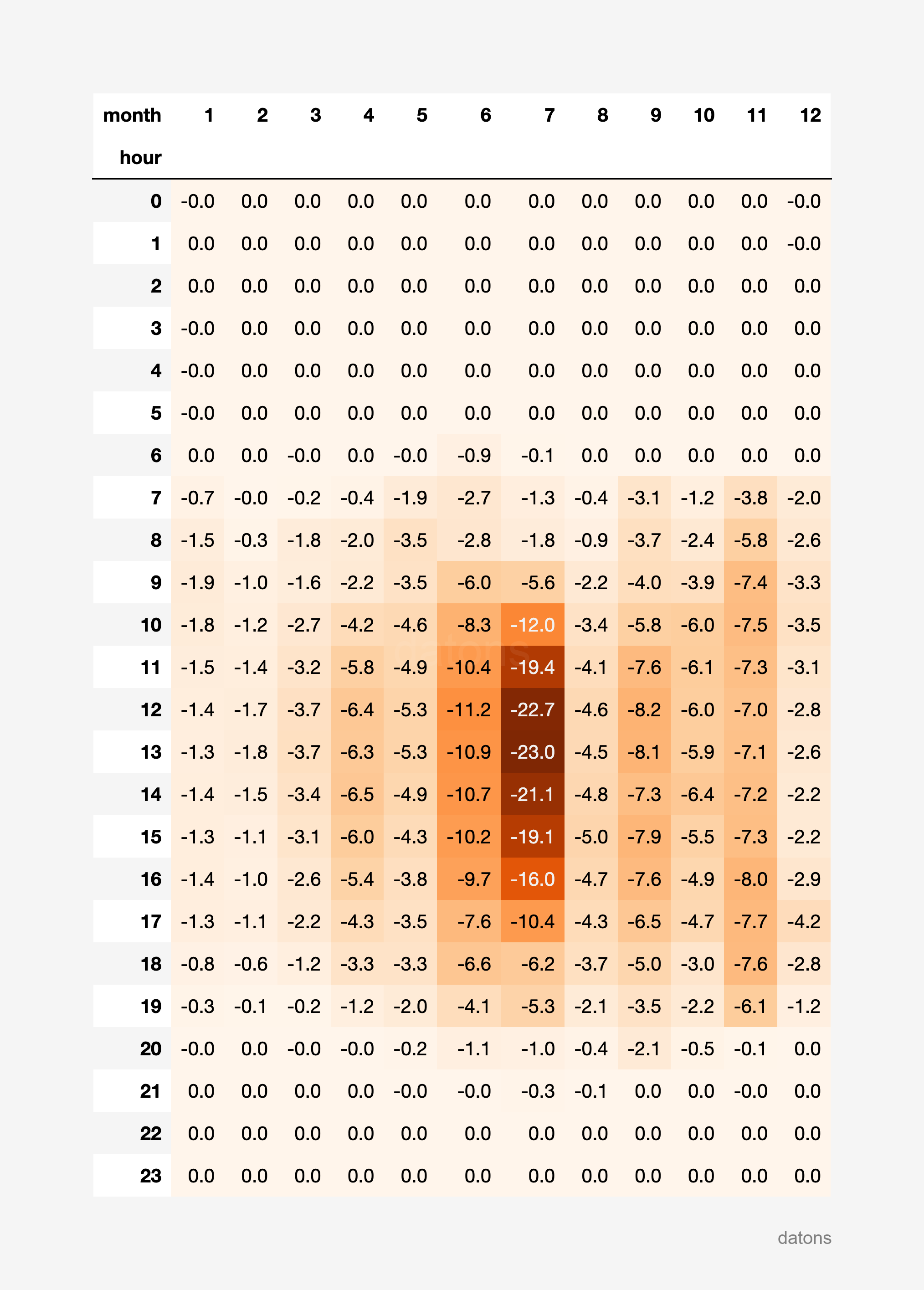 Heat matrix of the curtailment for photovoltaic solar technology