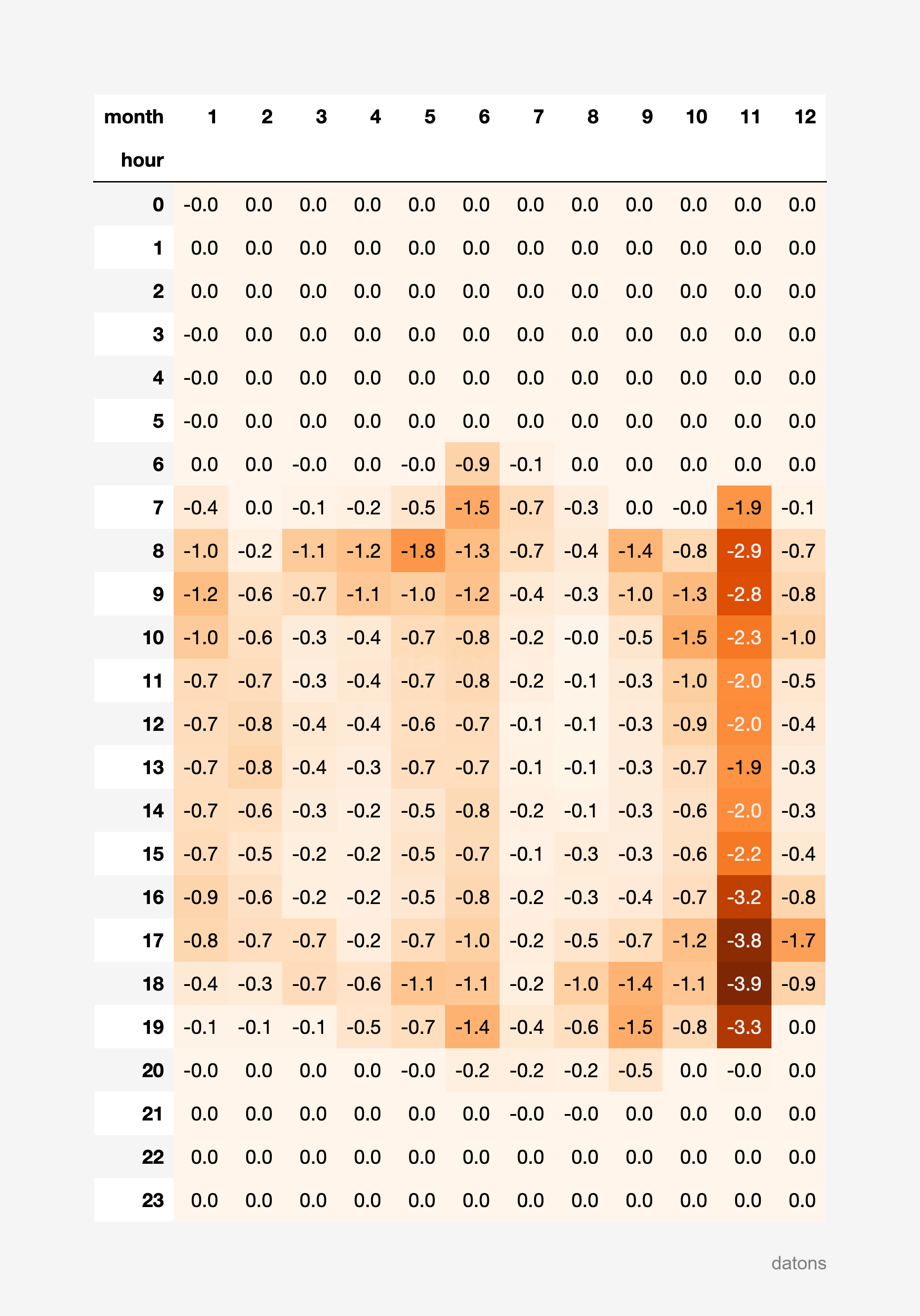 Heat matrix of the curtailment of the FVGNRA unit in 2023