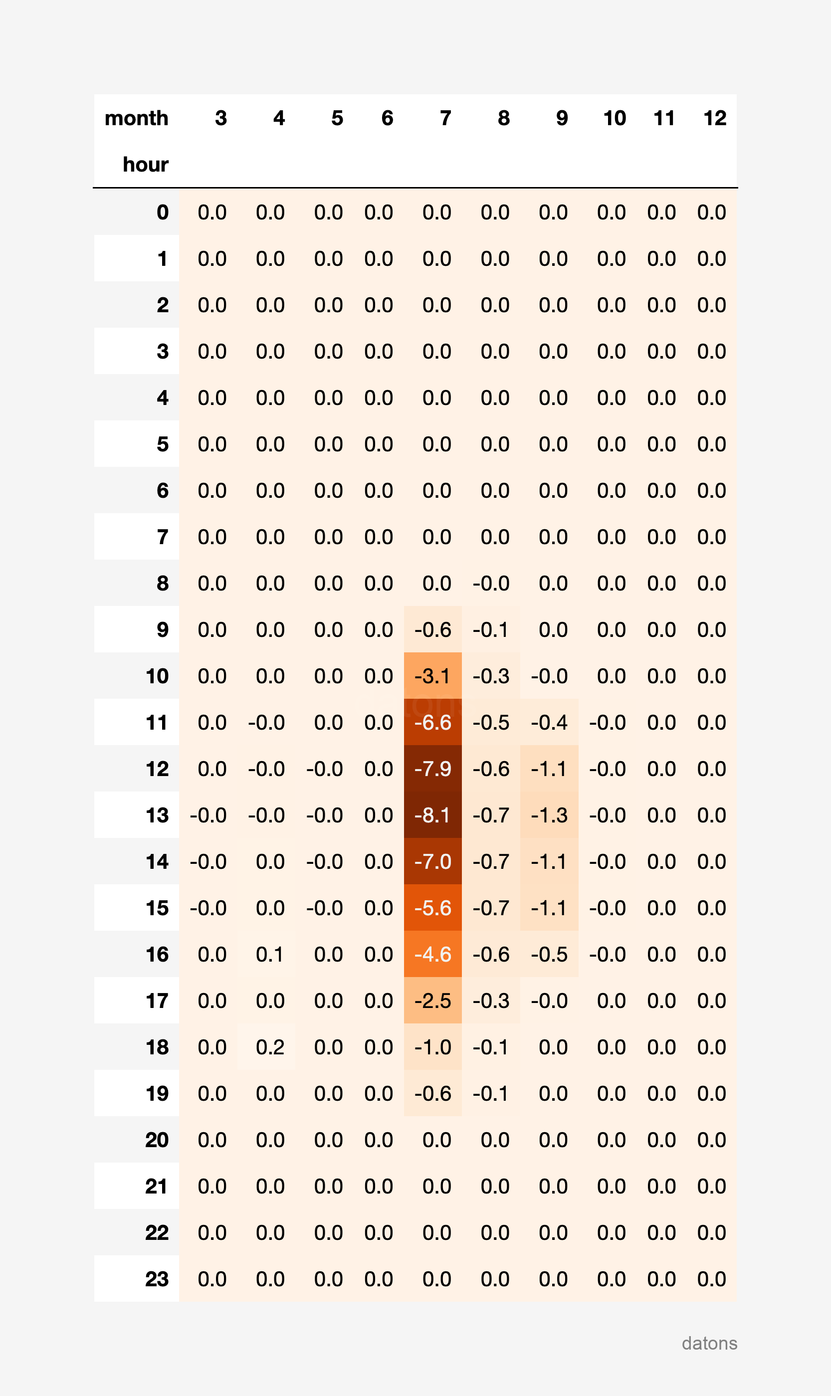 Heat matrix of the curtailment of the FEGPEM unit