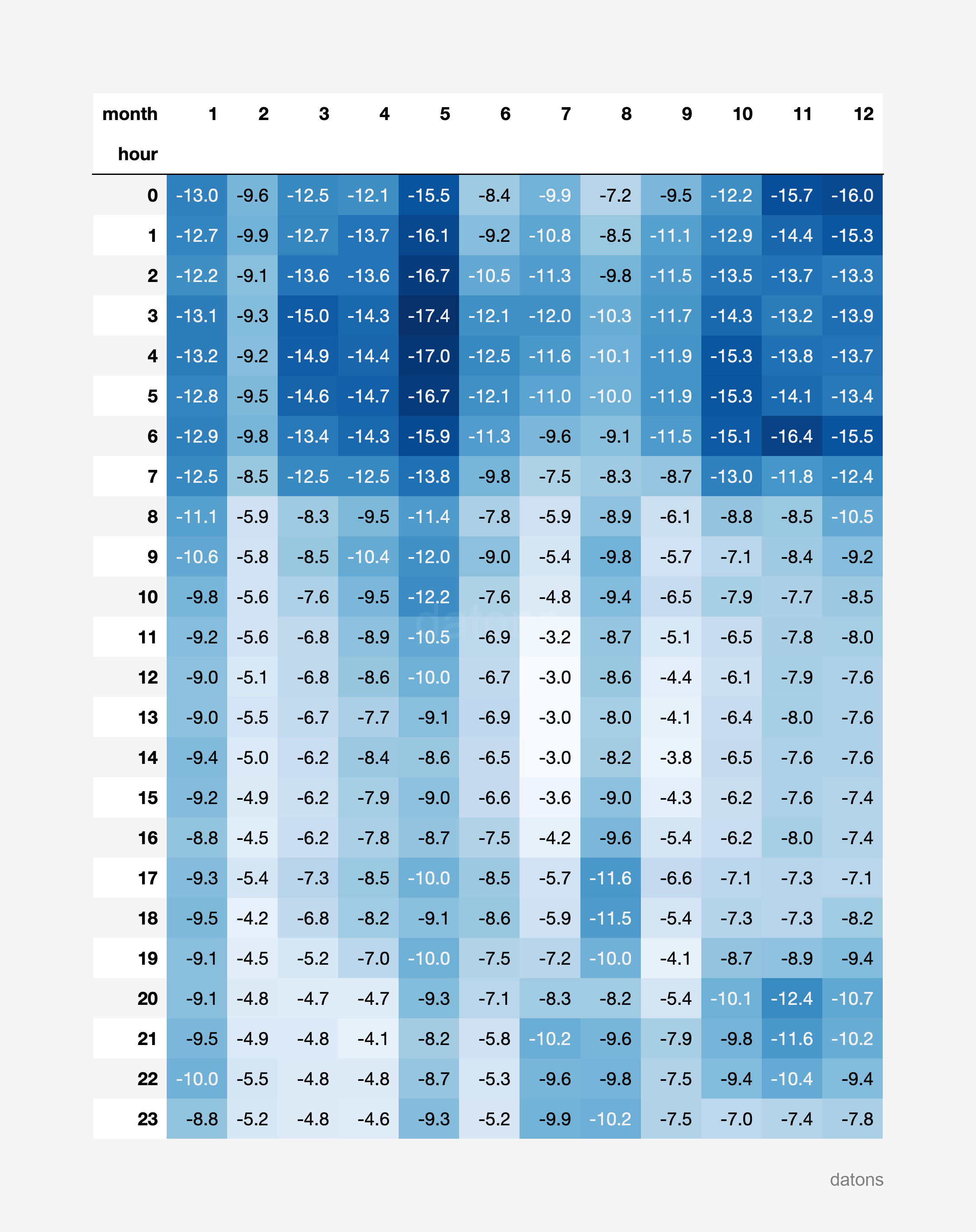 Heat matrix of the curtailment for wind technology