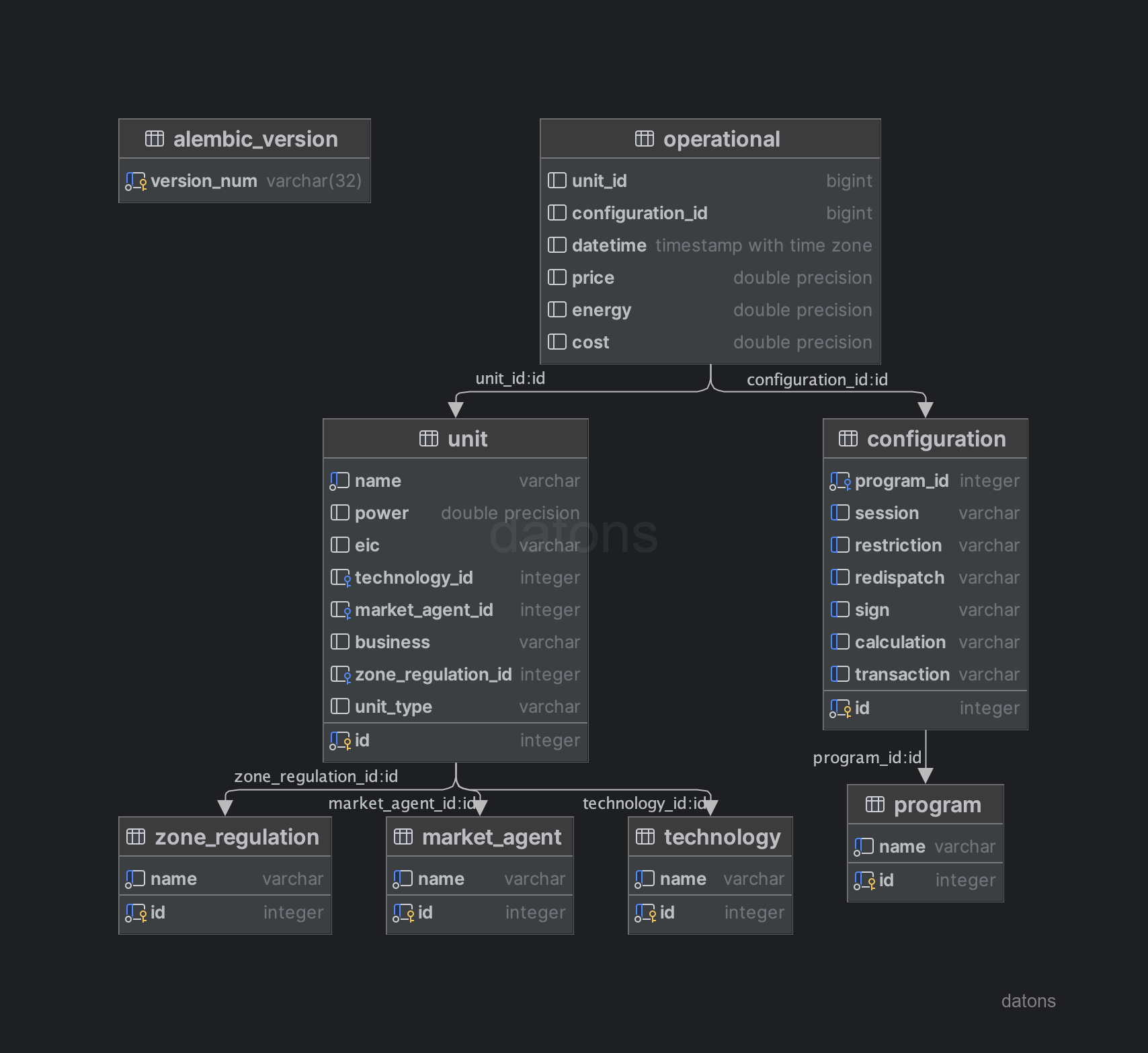 Extensión del esquema de base de datos con nuevas columnas