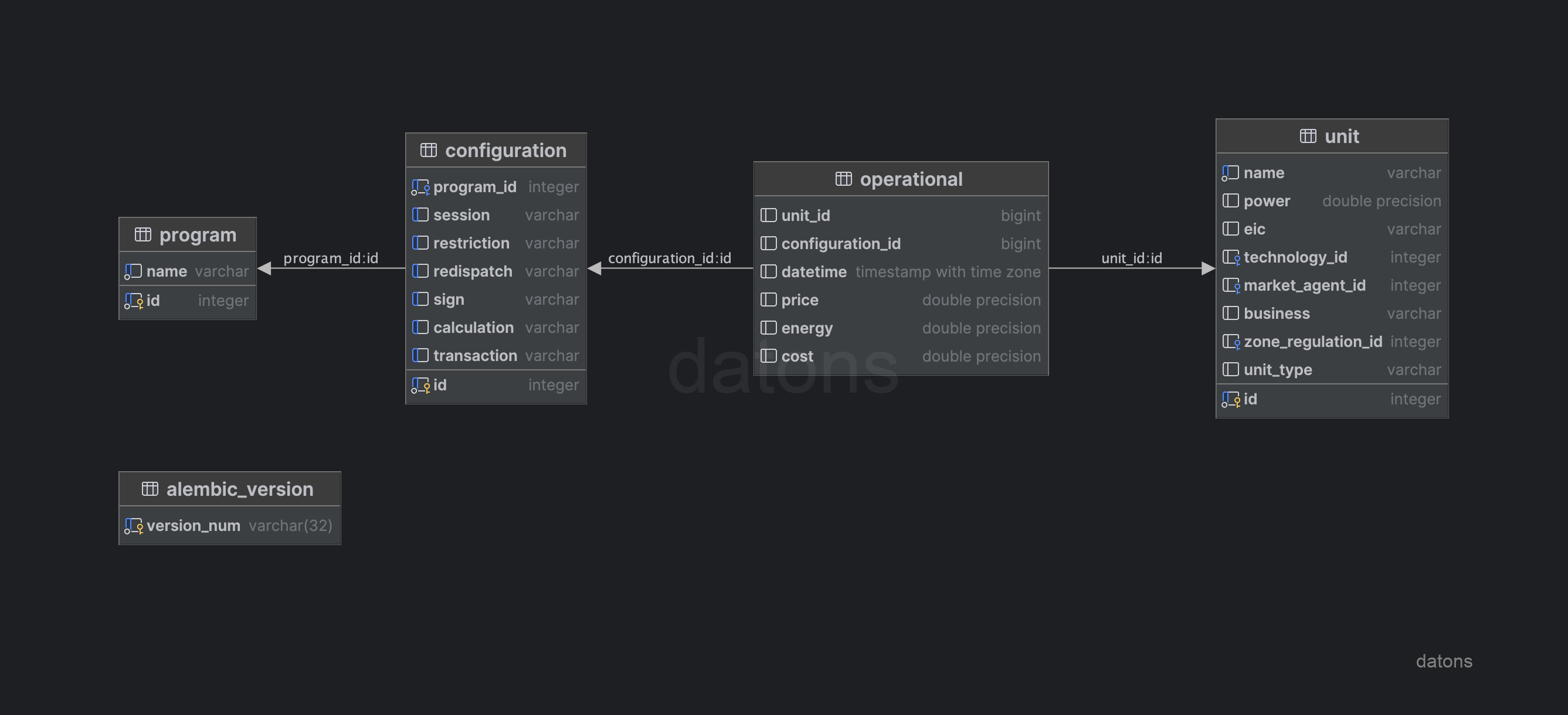 Esquema de base de datos relacional para datos I90