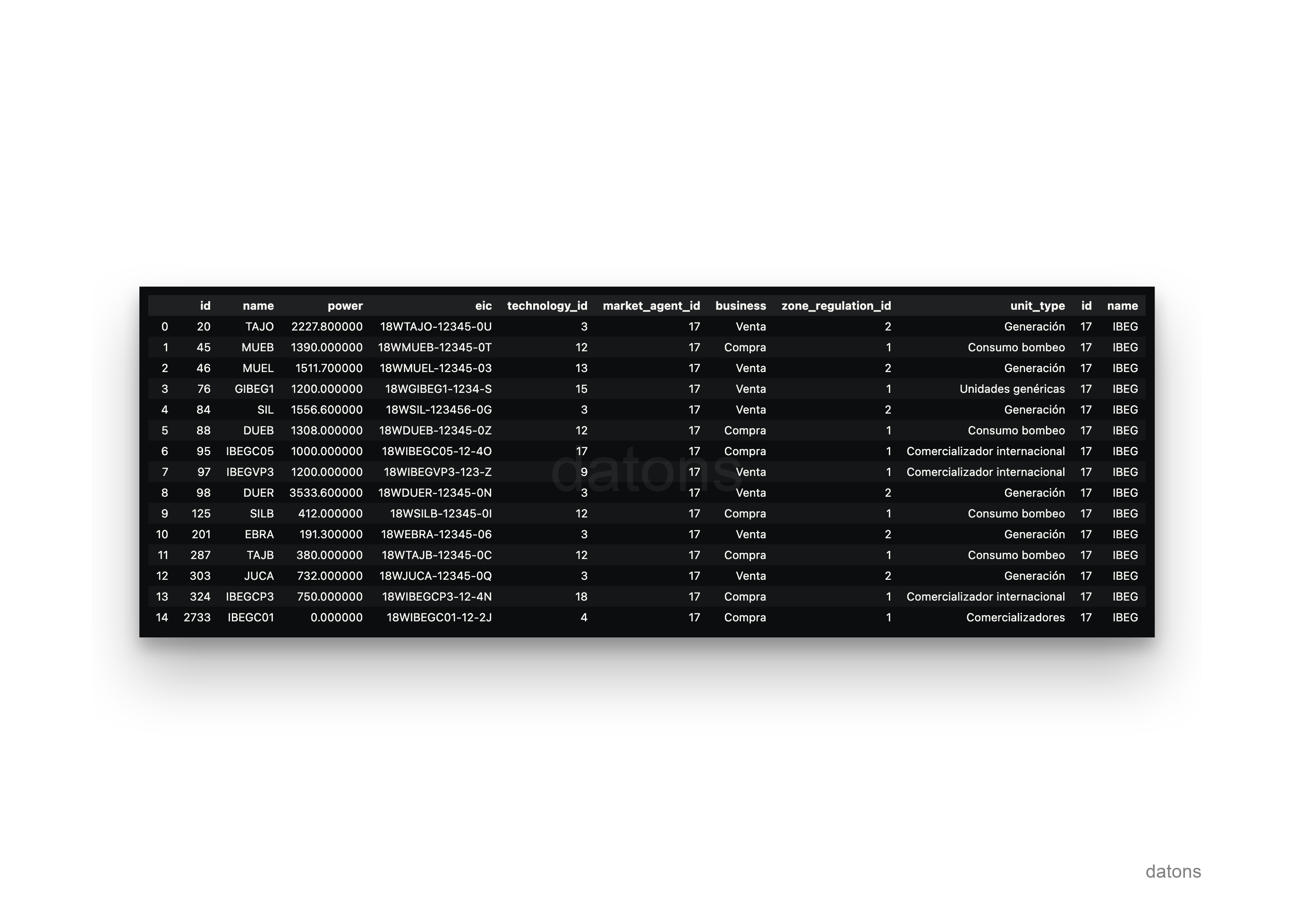 Consulta SQL para unidades gestionadas por Iberdrola