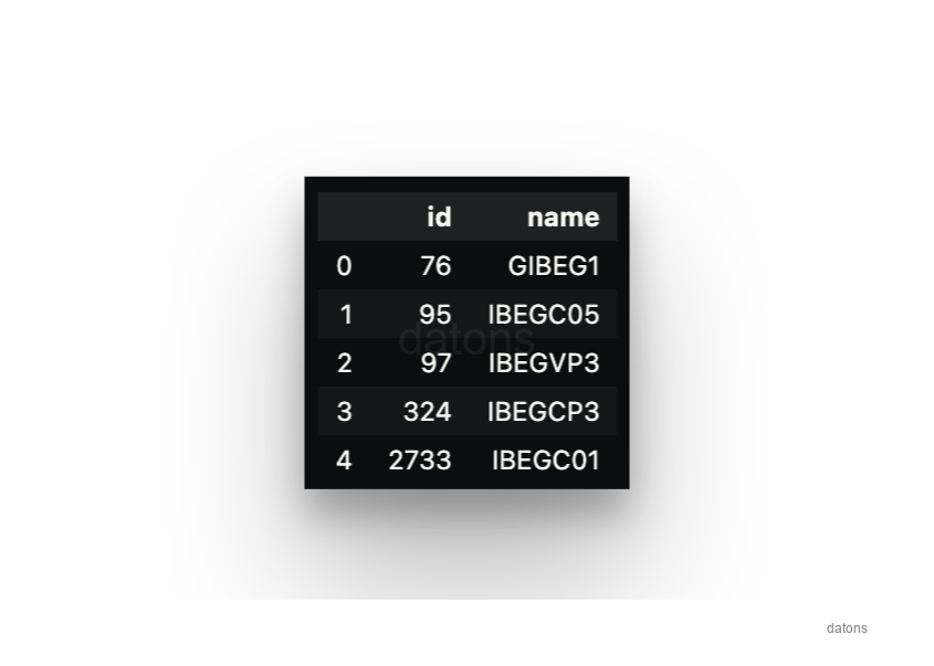 Resultado de consulta SQL para unidades de Iberdrola