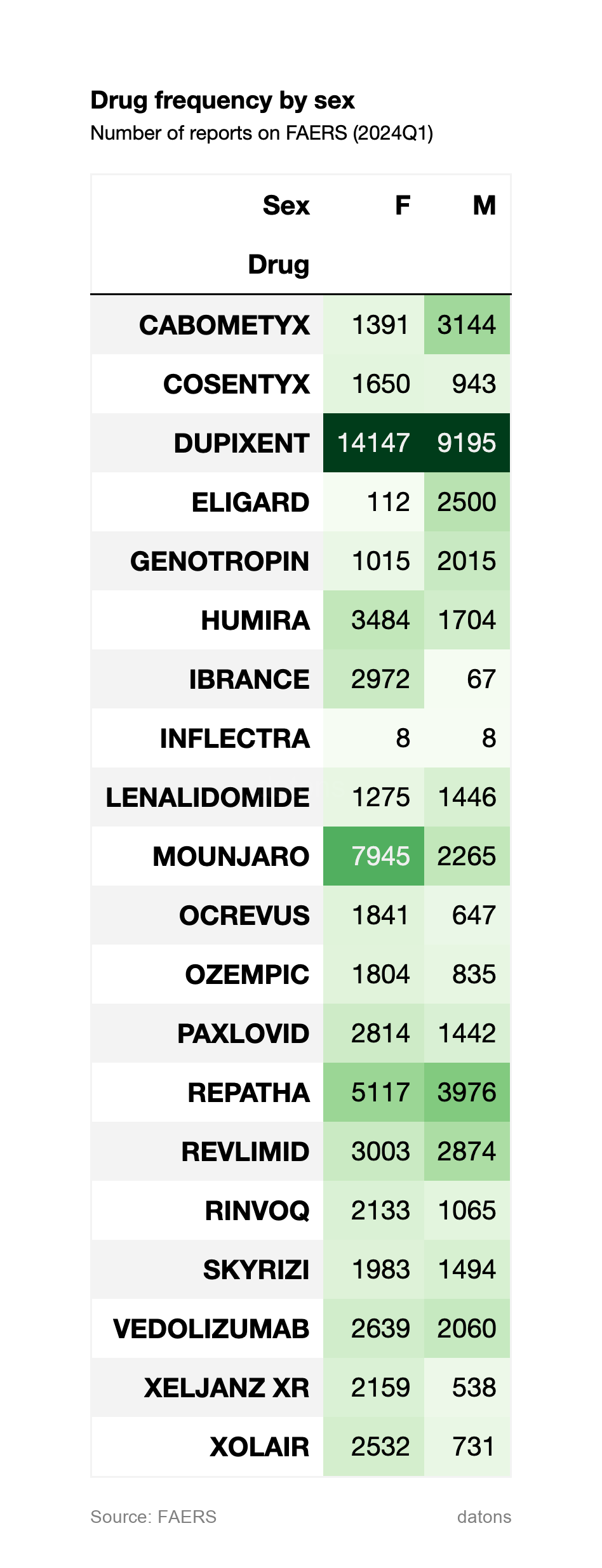 Drug frequency by sex
