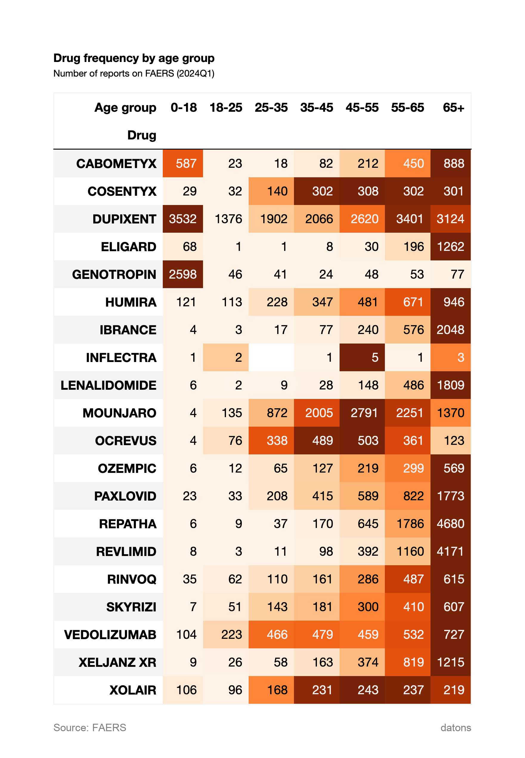 Drug frequency by age group