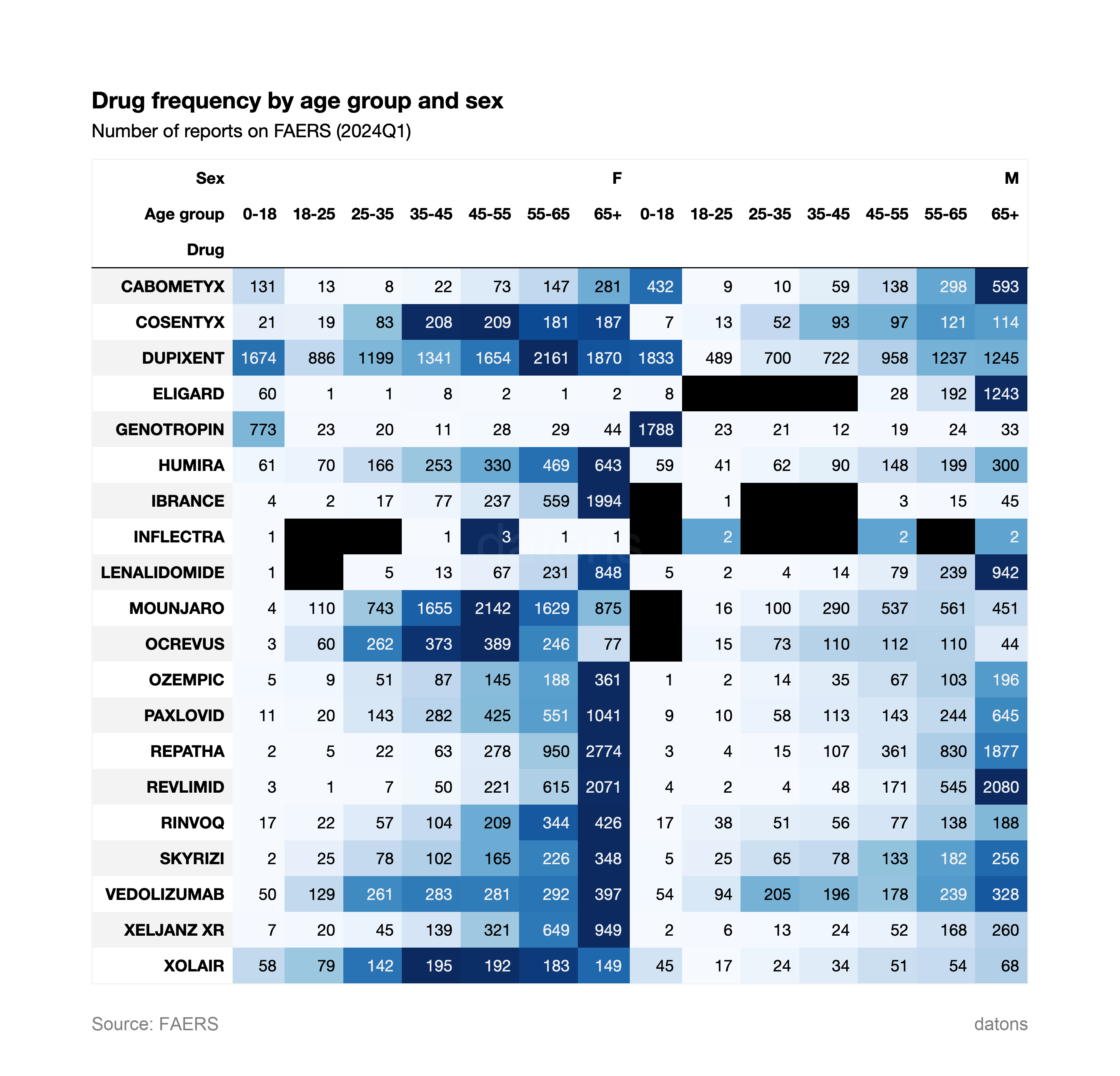 Drug frequency by age and sex