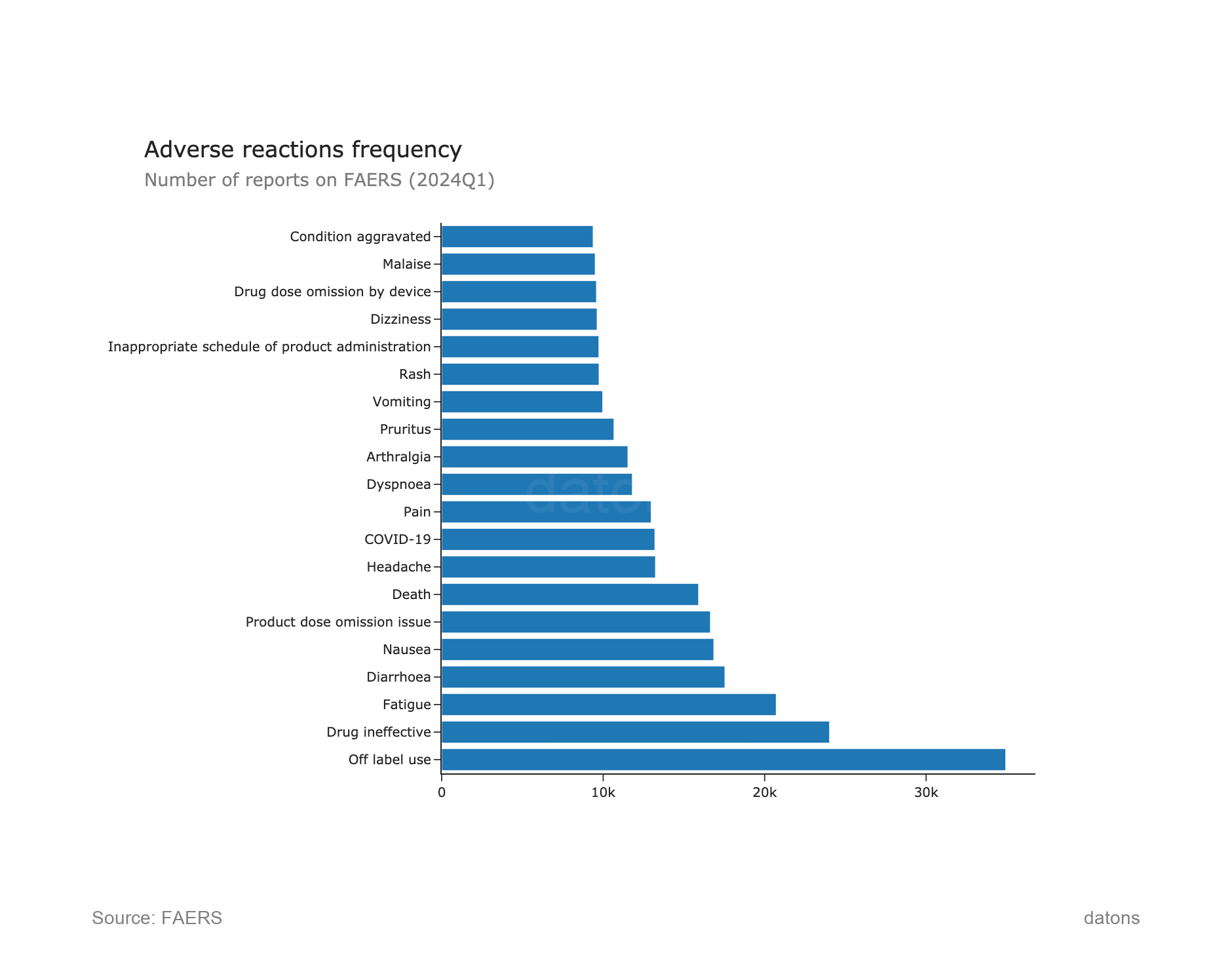 Adverse reactions frequency