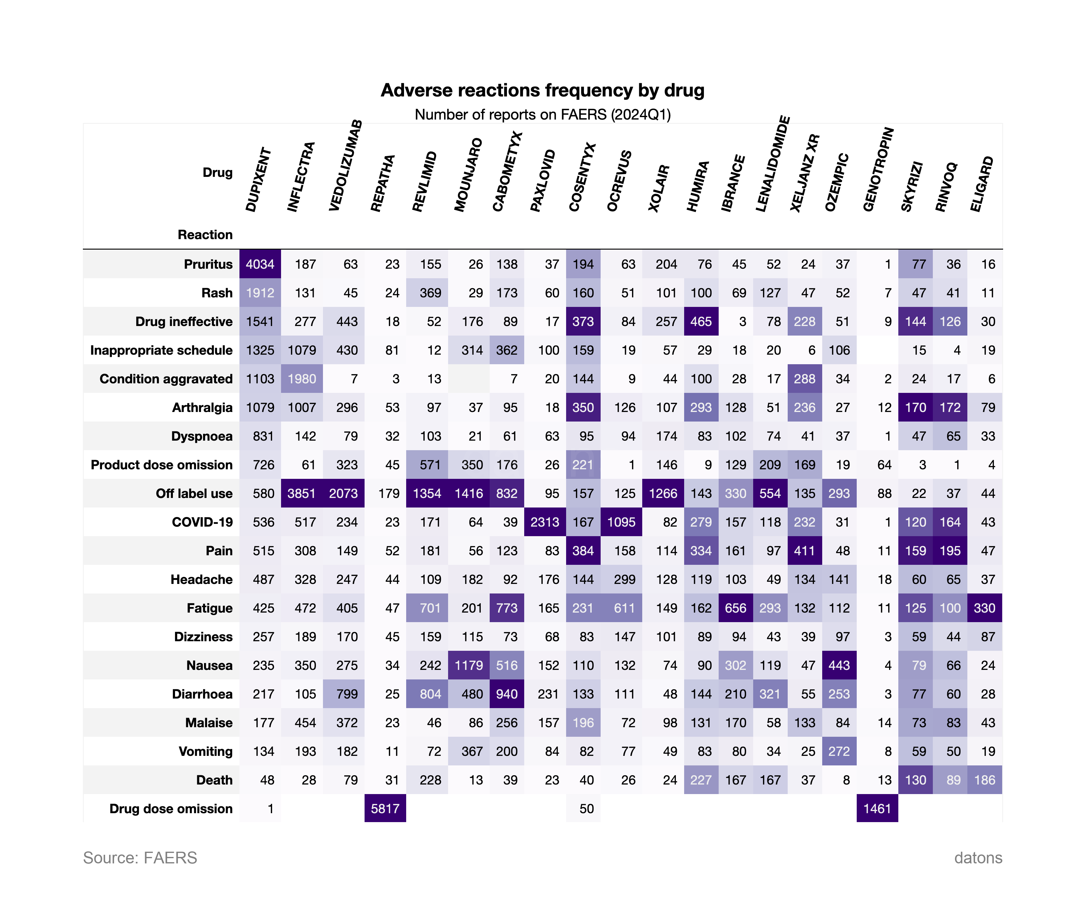 Adverse reactions frequency by drug