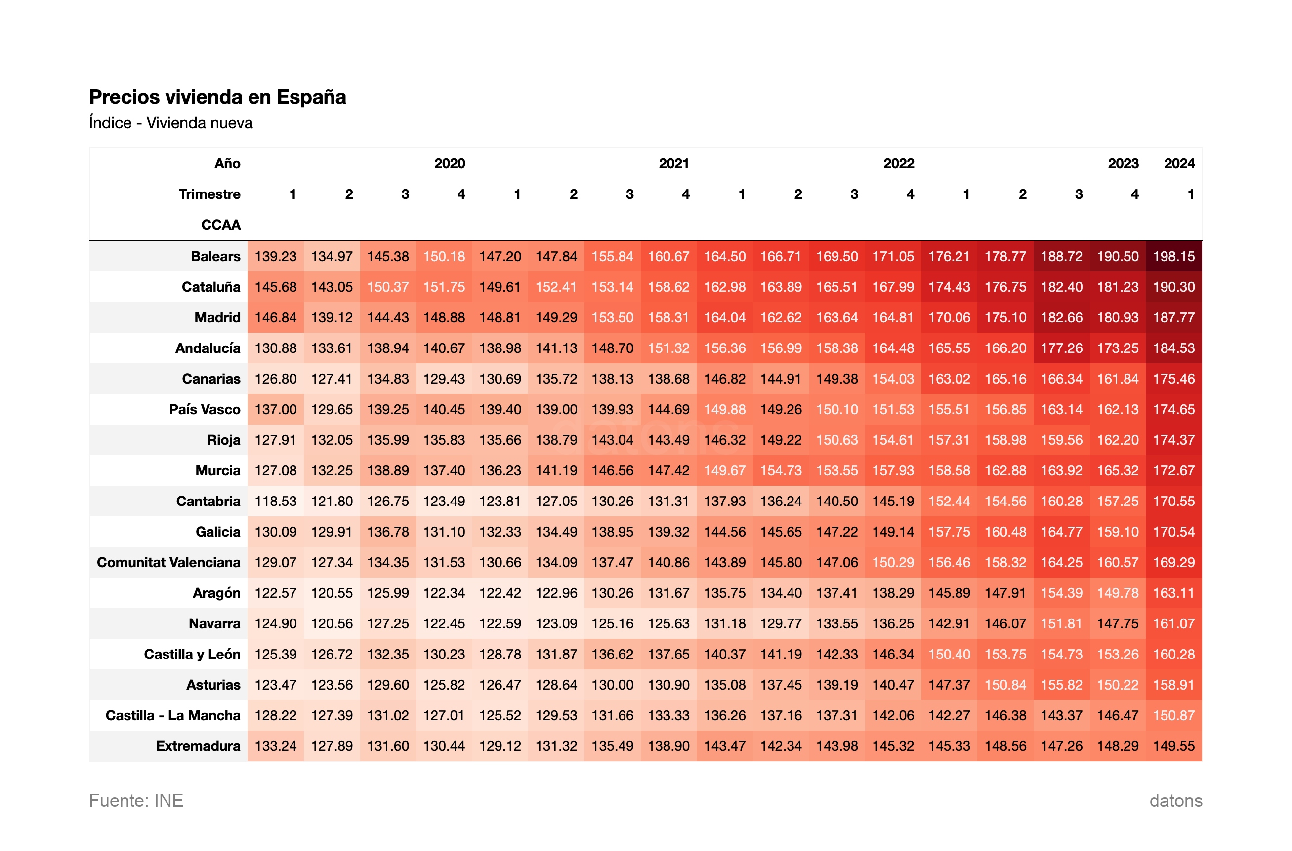 Índice - Vivienda nueva