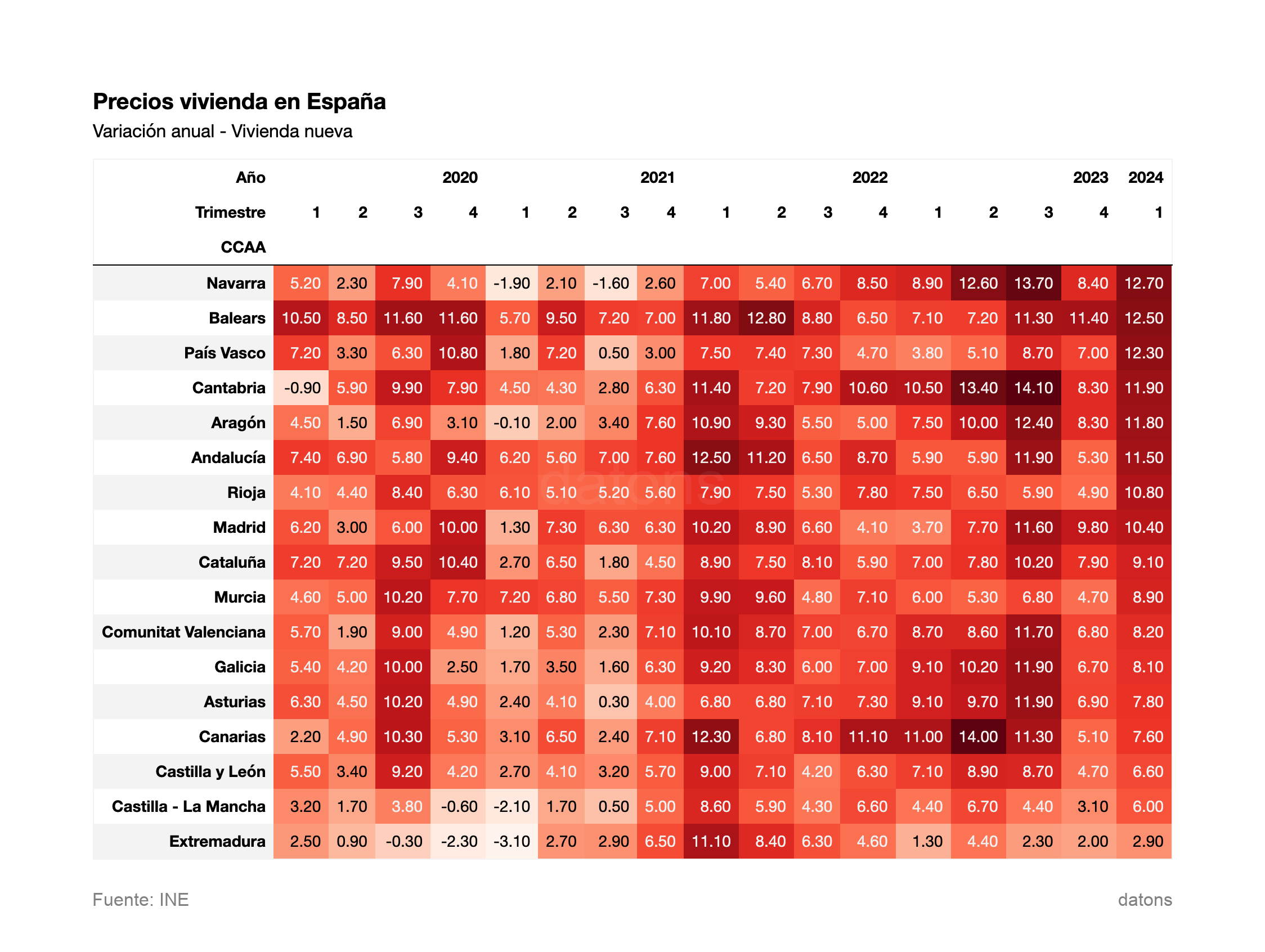 Variación anual - Vivienda nueva