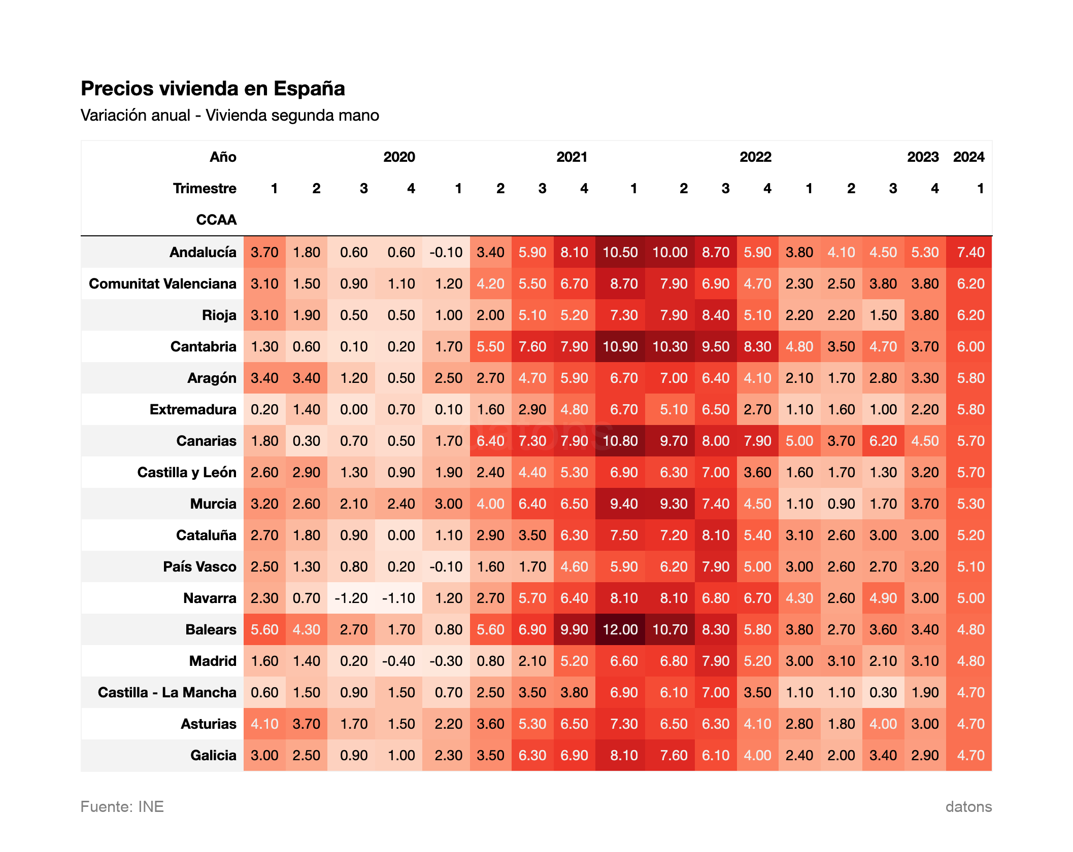 Variación anual - Vivienda segunda mano