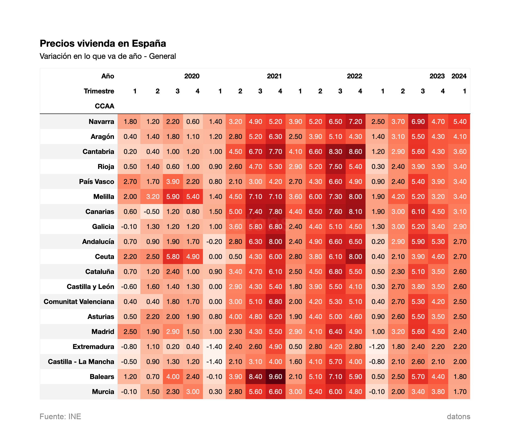 Variación en lo que va de año - General