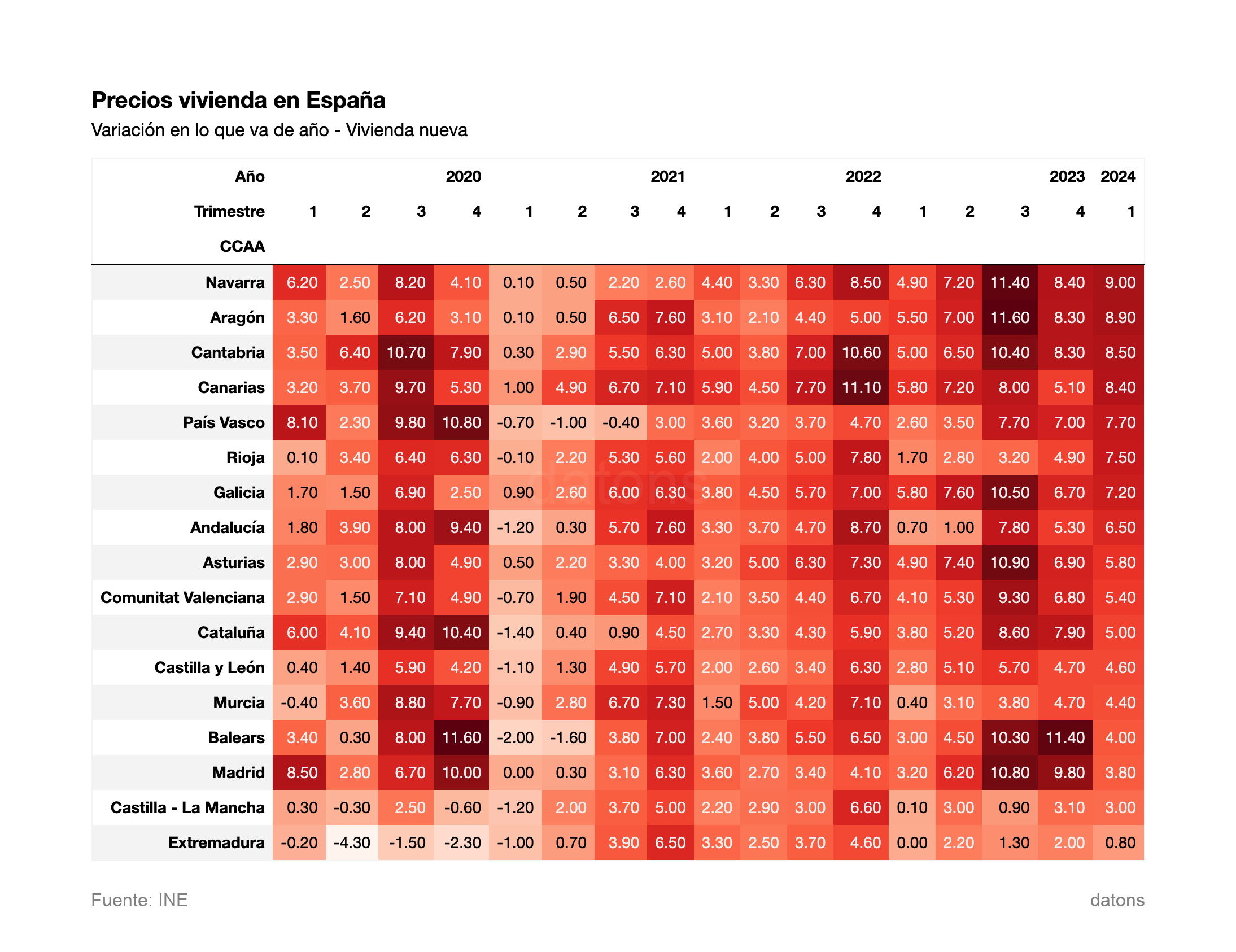 Variación en lo que va de año - Vivienda nueva
