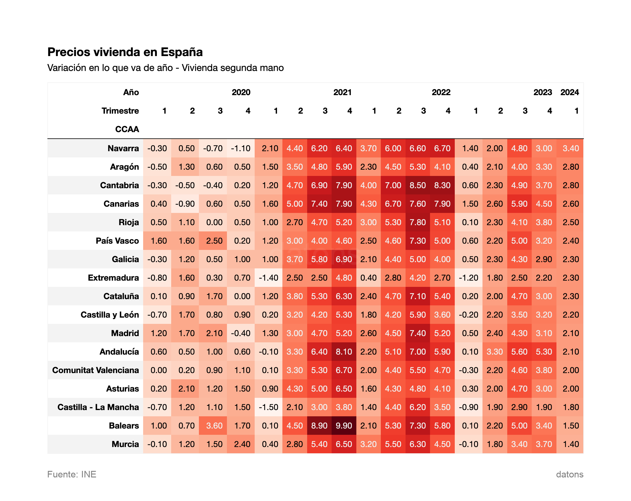 Year-to-date variation - Second-hand housing