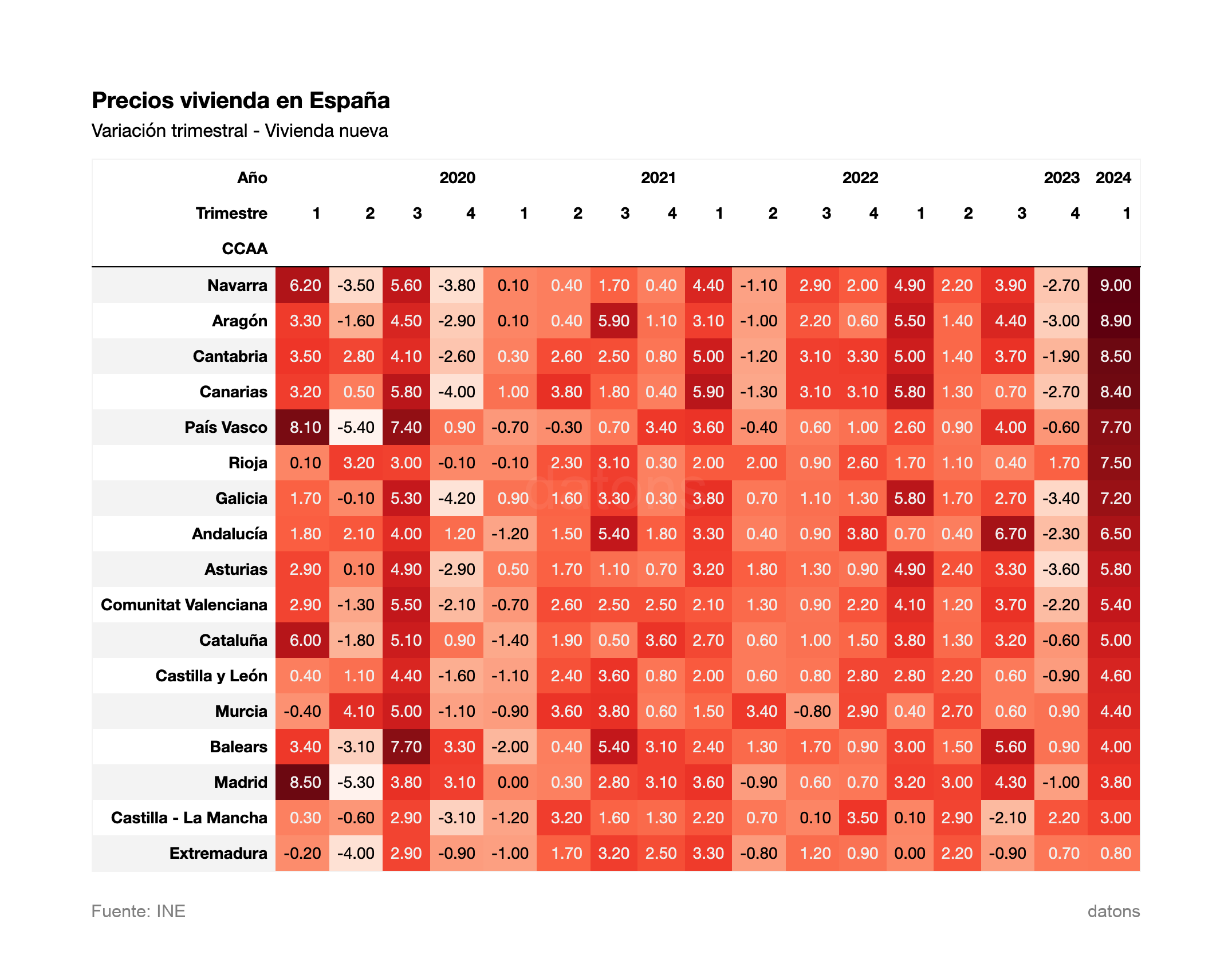 Variación trimestral - Vivienda nueva