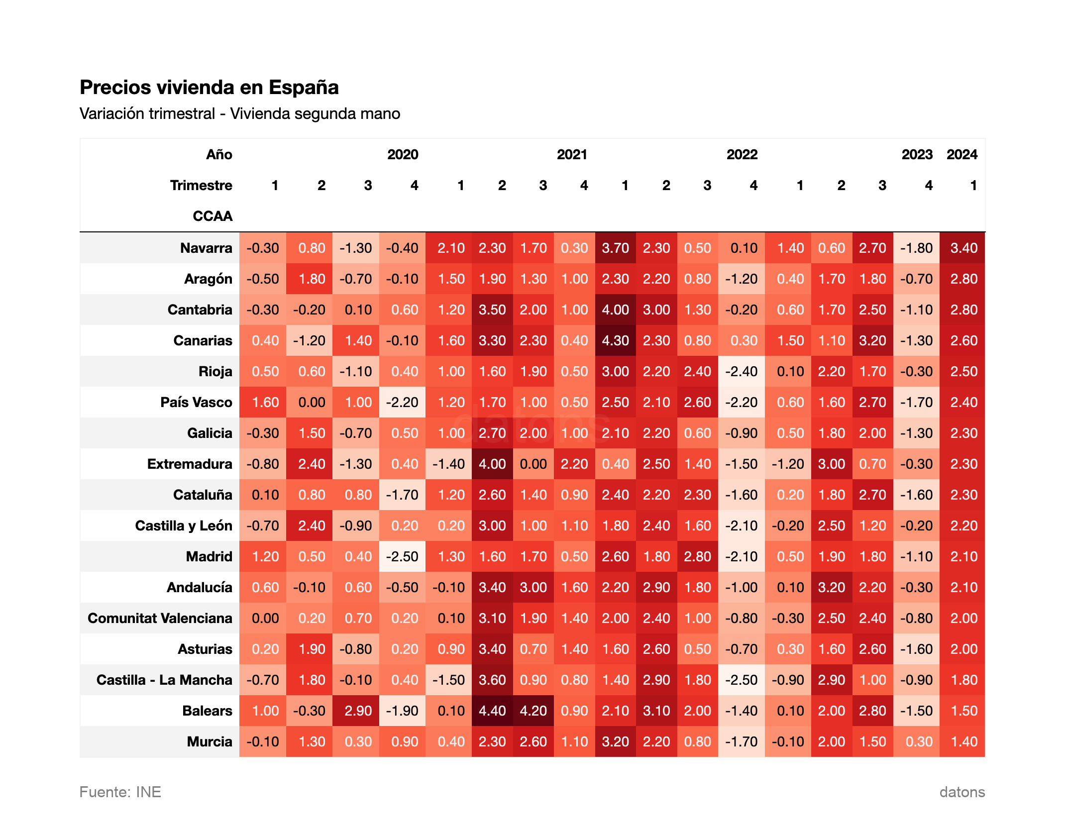 Variación trimestral - Vivienda segunda mano